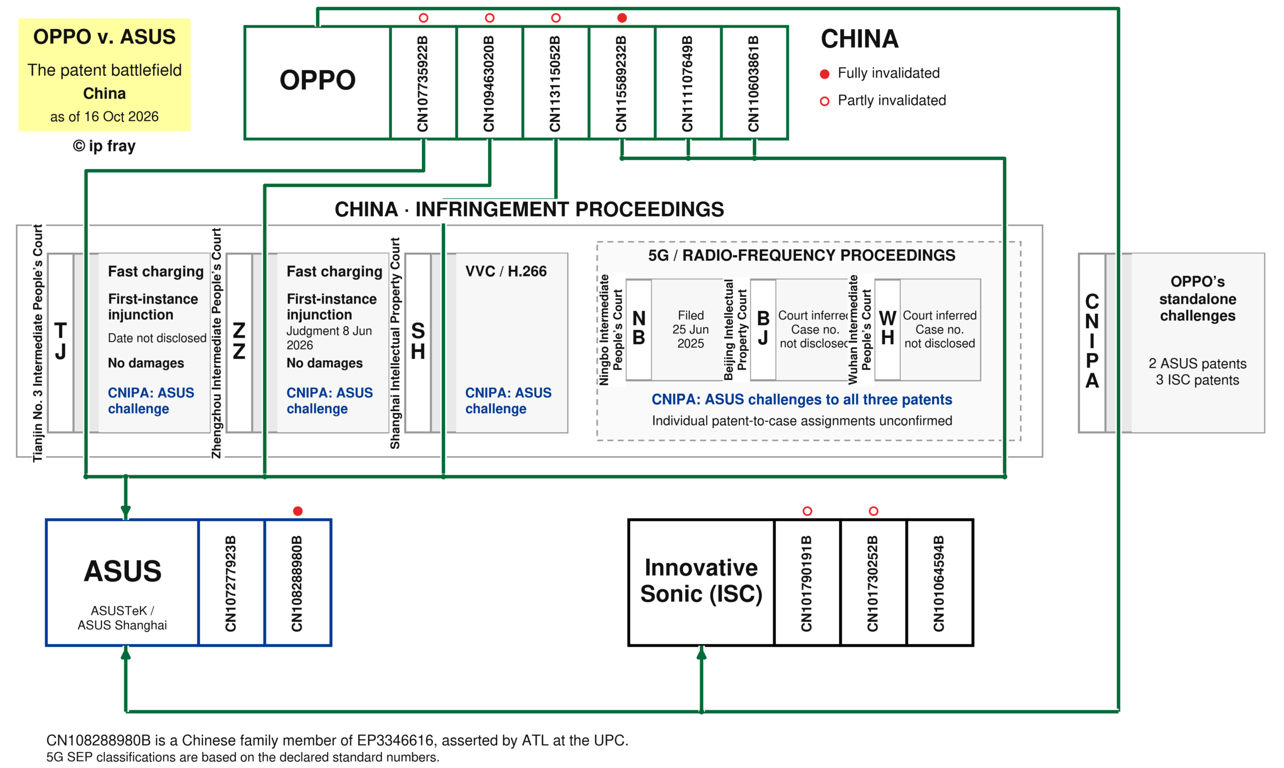 OPPO wins fast-charging injunctions in China as its 5G and VVC counteroffensive challenges ASUS’s licensing campaign
